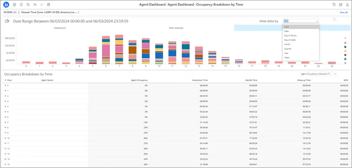 Suddivisione dei dati di occupazione per data