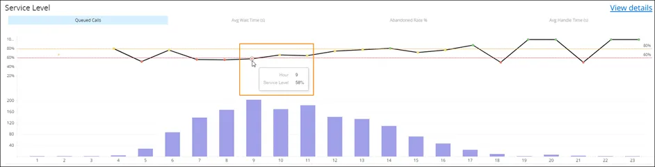 Grafico a linee del livello di servizio nella scheda Queued Calls