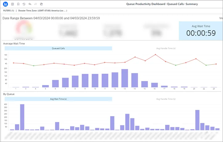 Sezione Avg Wait Time della dashboard