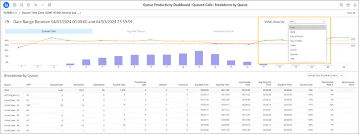 Opzione View data by nel dettaglio del livello di servizio
