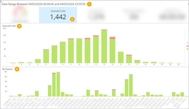 Sezione Queued Calls della dashboard