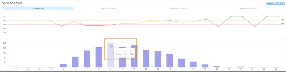 Grafico a barre delle chiamate in coda