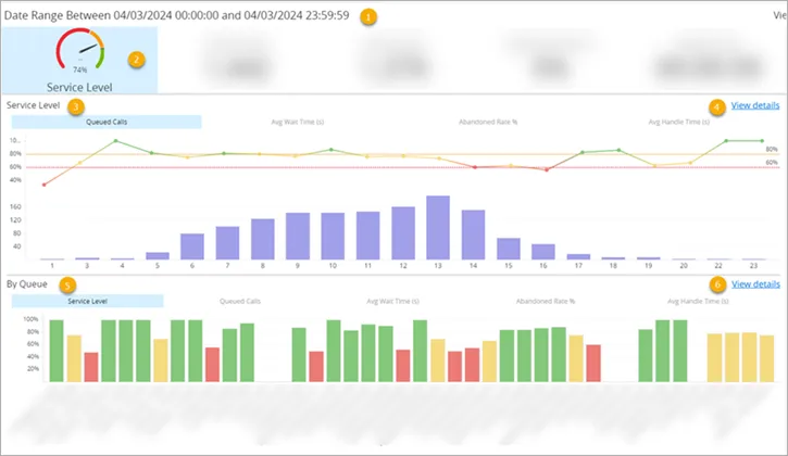 Sezione Service Level della dashboard