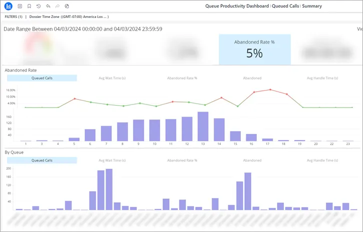 Sezione Abandoned Rate della dashboard