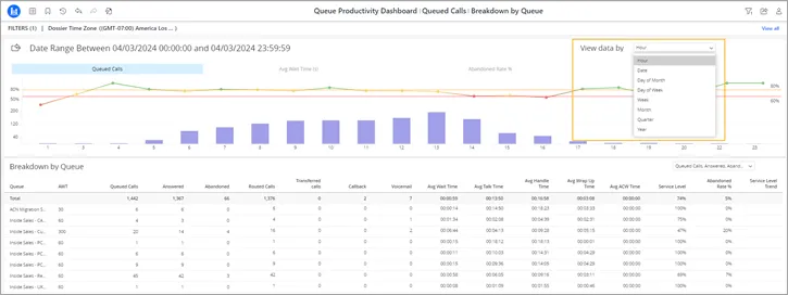 Opzione View data by nel dettaglio per coda