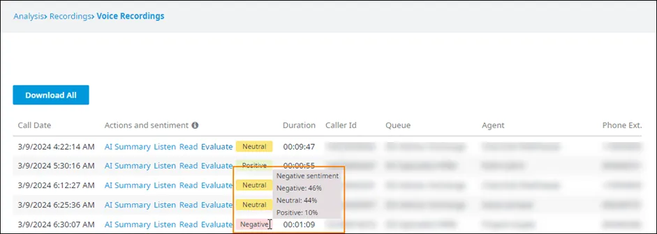 Punteggi di confidenza di un sentiment negativo