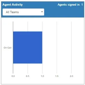 Il grafico Agent Activity