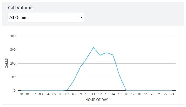 Il grafico Call Volume