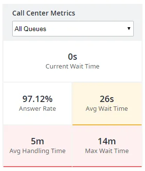 Il riquadro Call Center Metrics
