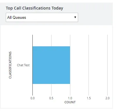 Il grafico Call Classification