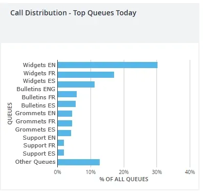 Il grafico Call Distribution