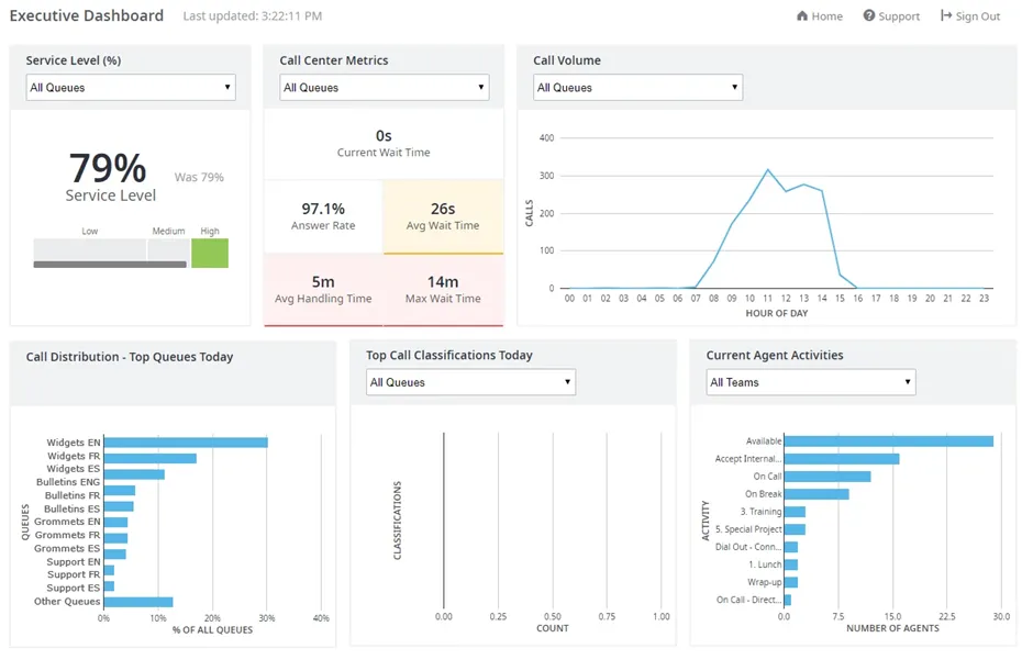 La dashboard direzionale del Contact Center