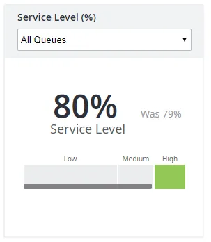 L’indicatore Service Level (%)