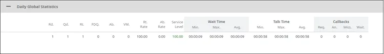 Pannello Daily Global Statistics