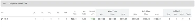 Pannello Daily IVR Statistics