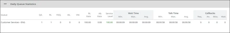 Pannello Daily Queue Statistics