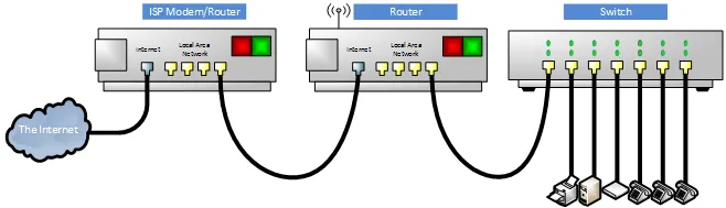 Schema dei collegamenti dei cavi tra modem dell’ISP, router consigliato e switch