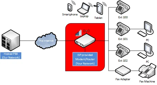 Schema con il solo modem/router fornito dall’ISP