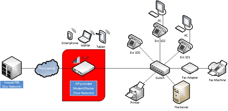 Schema con il modem/router dell’ISP collegato direttamente a uno switch