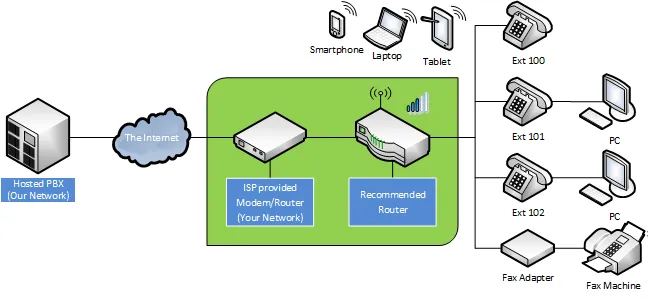 Schema con il modem/router dell’ISP in bridge verso un router consigliato